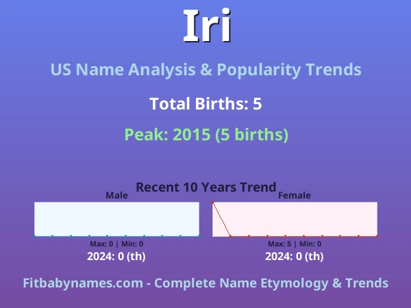 Infographic: Iri name meaning, origin, and popularity trends in the United States (US baby name analysis chart)