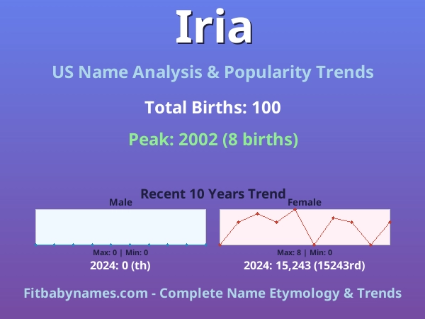 Infographic: Iria name meaning, origin, and popularity trends in the United States (US baby name analysis chart)
