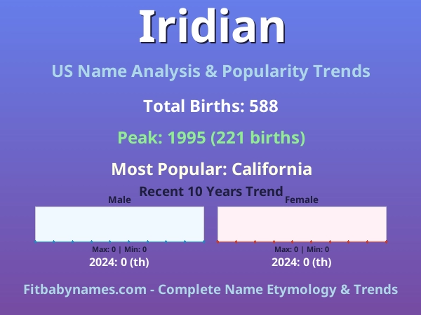 Infographic: Iridian name meaning, origin, and popularity trends in the United States (US baby name analysis chart)