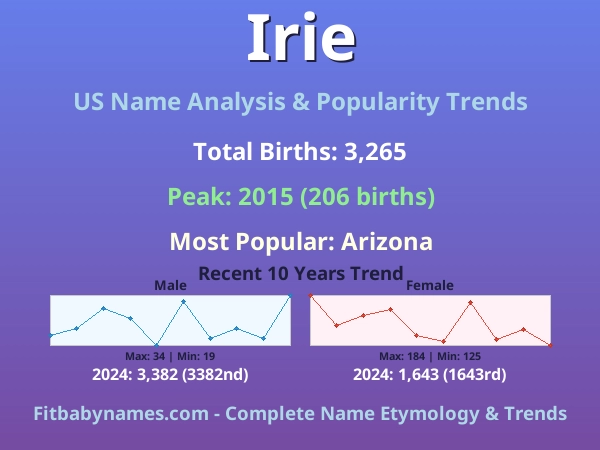 Infographic: Irie name meaning, origin, and popularity trends in the United States (US baby name analysis chart)