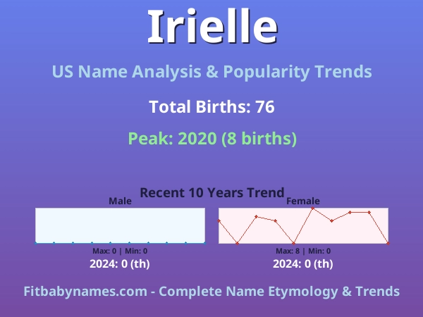 Infographic: Irielle name meaning, origin, and popularity trends in the United States (US baby name analysis chart)