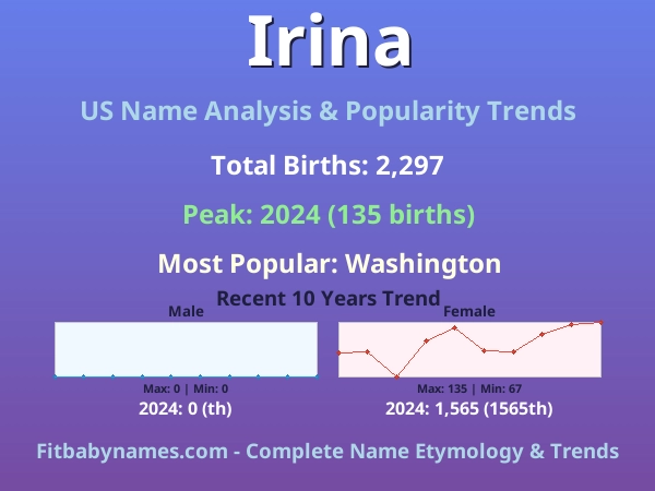 Infographic: Irina name meaning, origin, and popularity trends in the United States (US baby name analysis chart)