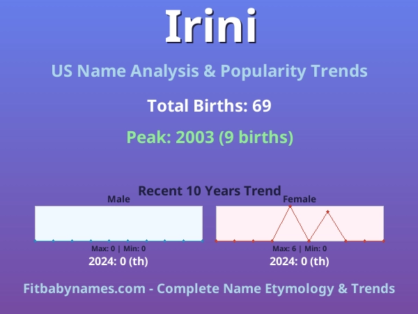 Infographic: Irini name meaning, origin, and popularity trends in the United States (US baby name analysis chart)