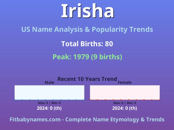 Infographic: Irisha name meaning, origin, and popularity trends in the United States (US baby name analysis chart)