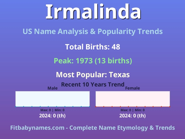 Infographic: Irmalinda name meaning, origin, and popularity trends in the United States (US baby name analysis chart)