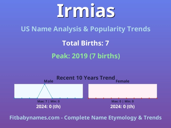 Infographic: Irmias name meaning, origin, and popularity trends in the United States (US baby name analysis chart)