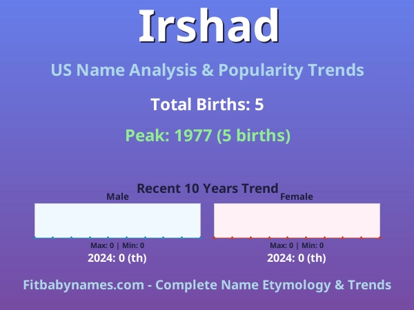 Infographic: Irshad name meaning, origin, and popularity trends in the United States (US baby name analysis chart)