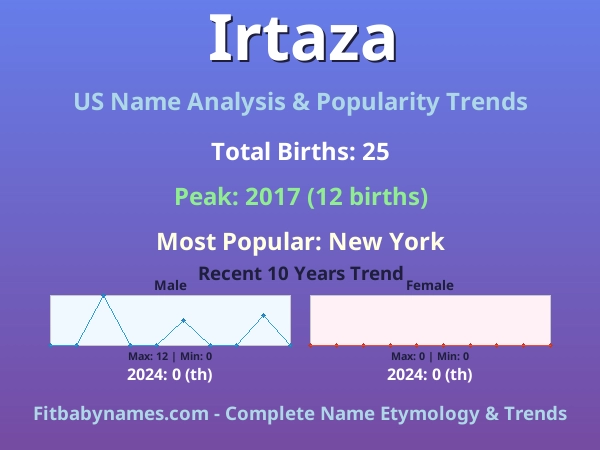 Infographic: Irtaza name meaning, origin, and popularity trends in the United States (US baby name analysis chart)