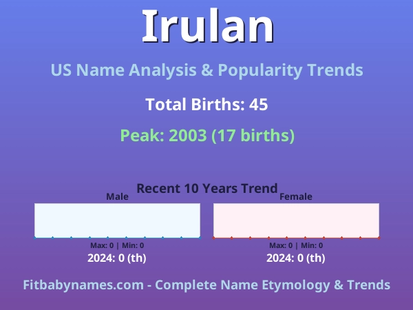 Infographic: Irulan name meaning, origin, and popularity trends in the United States (US baby name analysis chart)