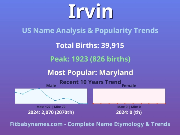 Infographic: Irvin name meaning, origin, and popularity trends in the United States (US baby name analysis chart)