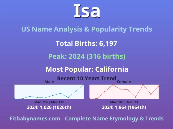 Infographic: Isa name meaning, origin, and popularity trends in the United States (US baby name analysis chart)