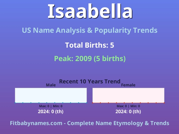 Infographic: Isaabella name meaning, origin, and popularity trends in the United States (US baby name analysis chart)
