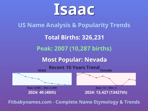 Infographic: Isaac name meaning, origin, and popularity trends in the United States (US baby name analysis chart)