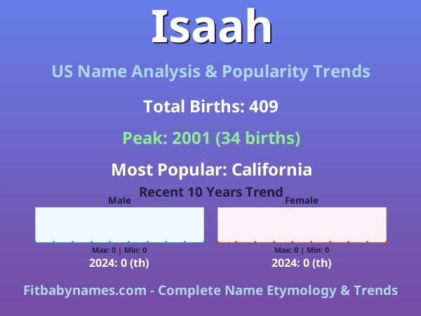 Infographic: Isaah name meaning, origin, and popularity trends in the United States (US baby name analysis chart)