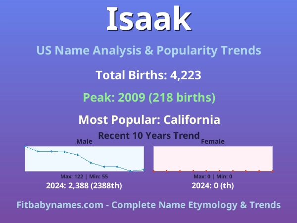 Infographic: Isaak name meaning, origin, and popularity trends in the United States (US baby name analysis chart)
