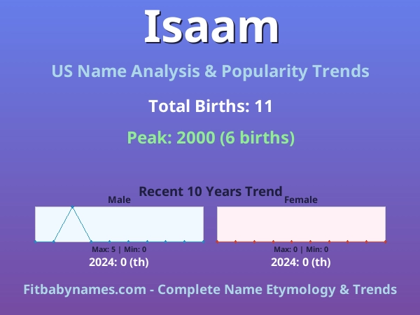 Infographic: Isaam name meaning, origin, and popularity trends in the United States (US baby name analysis chart)