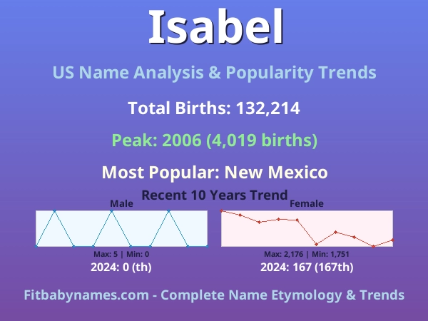 Infographic: Isabel name meaning, origin, and popularity trends in the United States (US baby name analysis chart)