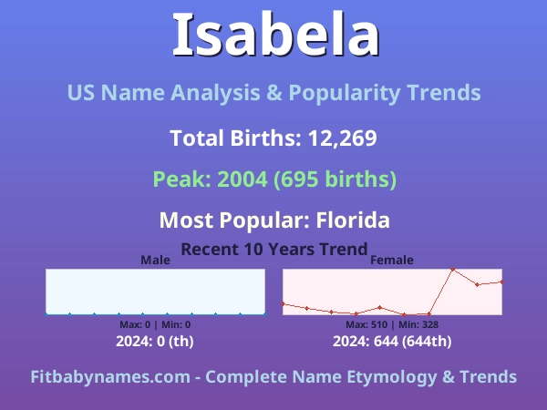 Infographic: Isabela name meaning, origin, and popularity trends in the United States (US baby name analysis chart)
