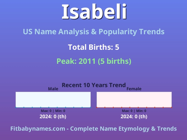 Infographic: Isabeli name meaning, origin, and popularity trends in the United States (US baby name analysis chart)