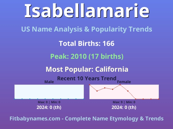 Infographic: Isabellamarie name meaning, origin, and popularity trends in the United States (US baby name analysis chart)