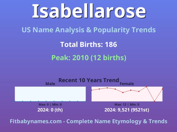 Infographic: Isabellarose name meaning, origin, and popularity trends in the United States (US baby name analysis chart)