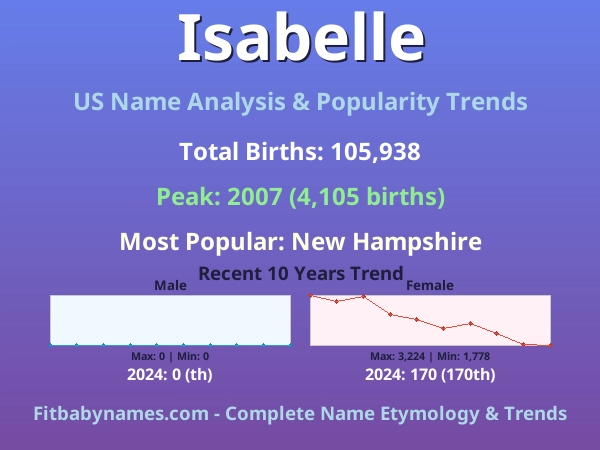 Infographic: Isabelle name meaning, origin, and popularity trends in the United States (US baby name analysis chart)