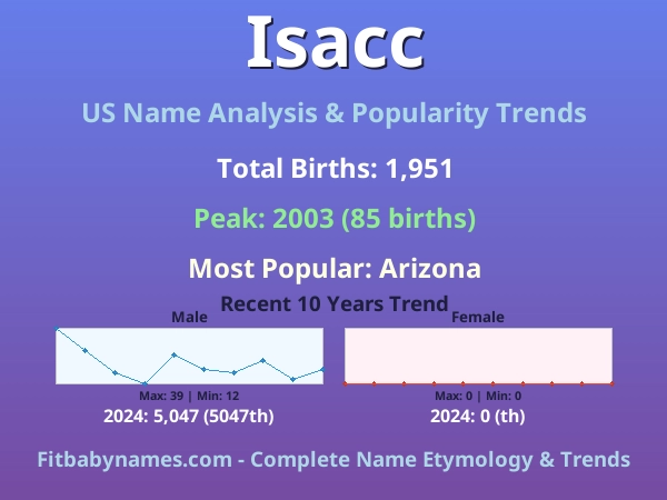 Infographic: Isacc name meaning, origin, and popularity trends in the United States (US baby name analysis chart)