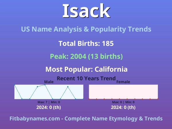 Infographic: Isack name meaning, origin, and popularity trends in the United States (US baby name analysis chart)