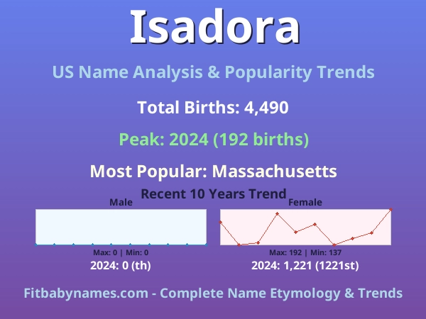 Infographic: Isadora name meaning, origin, and popularity trends in the United States (US baby name analysis chart)