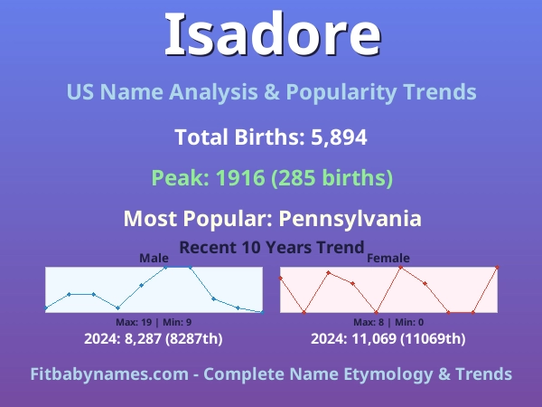 Infographic: Isadore name meaning, origin, and popularity trends in the United States (US baby name analysis chart)