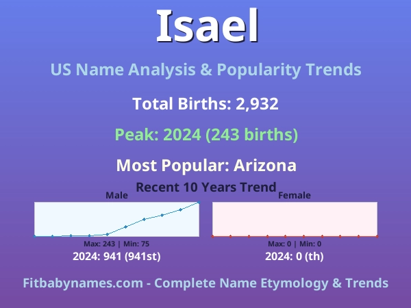 Infographic: Isael name meaning, origin, and popularity trends in the United States (US baby name analysis chart)