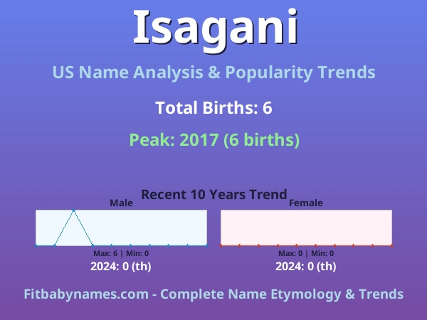 Infographic: Isagani name meaning, origin, and popularity trends in the United States (US baby name analysis chart)