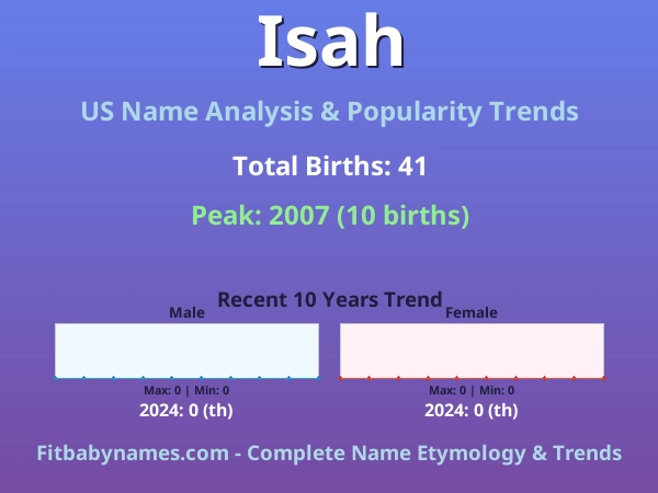 Infographic: Isah name meaning, origin, and popularity trends in the United States (US baby name analysis chart)