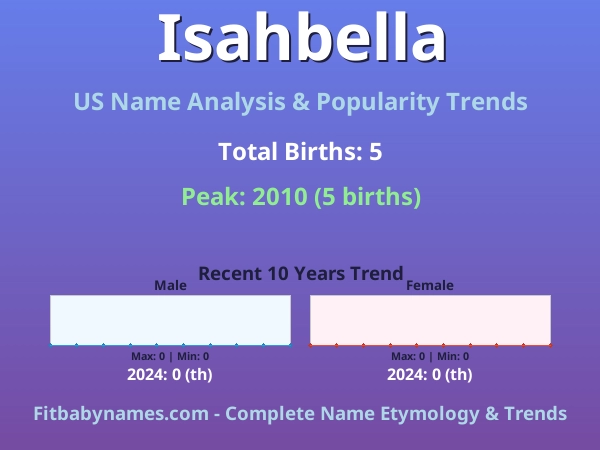 Infographic: Isahbella name meaning, origin, and popularity trends in the United States (US baby name analysis chart)