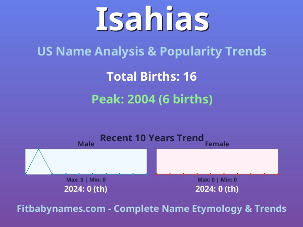 Infographic: Isahias name meaning, origin, and popularity trends in the United States (US baby name analysis chart)