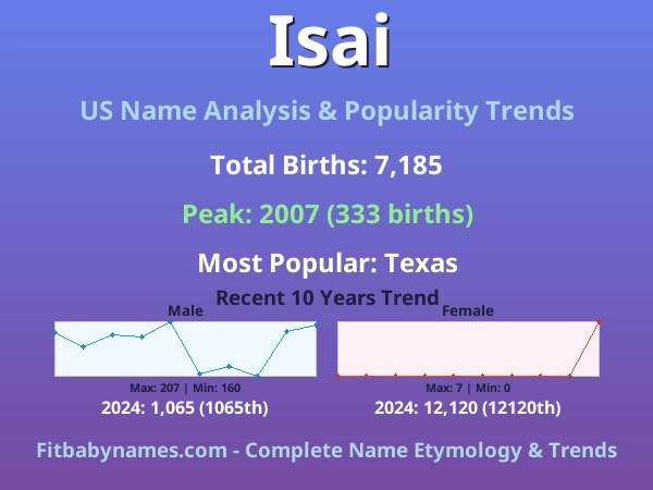 Infographic: Isai name meaning, origin, and popularity trends in the United States (US baby name analysis chart)
