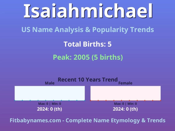 Infographic: Isaiahmichael name meaning, origin, and popularity trends in the United States (US baby name analysis chart)
