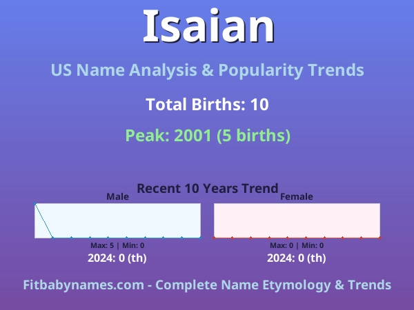 Infographic: Isaian name meaning, origin, and popularity trends in the United States (US baby name analysis chart)
