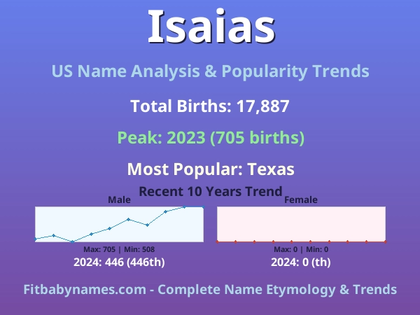 Infographic: Isaias name meaning, origin, and popularity trends in the United States (US baby name analysis chart)