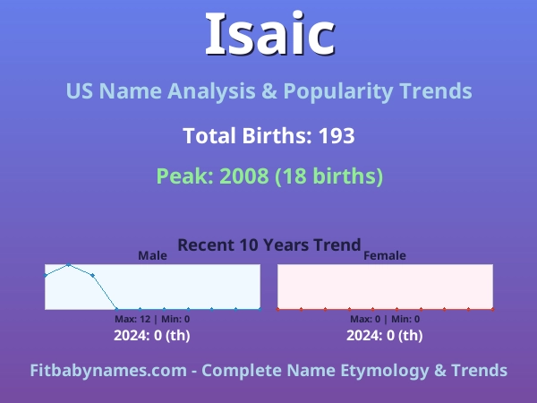 Infographic: Isaic name meaning, origin, and popularity trends in the United States (US baby name analysis chart)