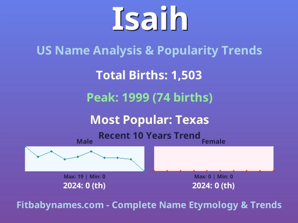 Infographic: Isaih name meaning, origin, and popularity trends in the United States (US baby name analysis chart)