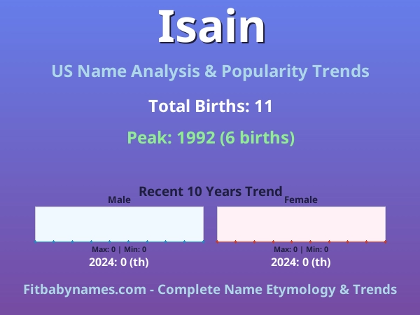 Infographic: Isain name meaning, origin, and popularity trends in the United States (US baby name analysis chart)