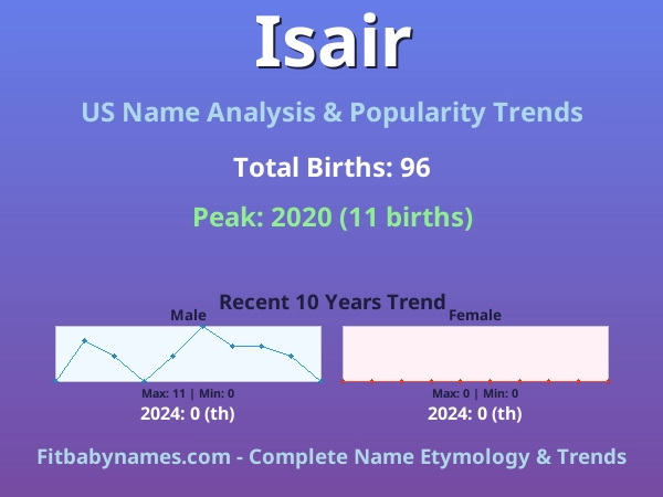 Infographic: Isair name meaning, origin, and popularity trends in the United States (US baby name analysis chart)