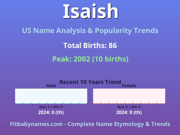 Infographic: Isaish name meaning, origin, and popularity trends in the United States (US baby name analysis chart)