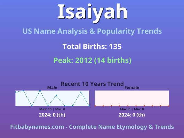 Infographic: Isaiyah name meaning, origin, and popularity trends in the United States (US baby name analysis chart)