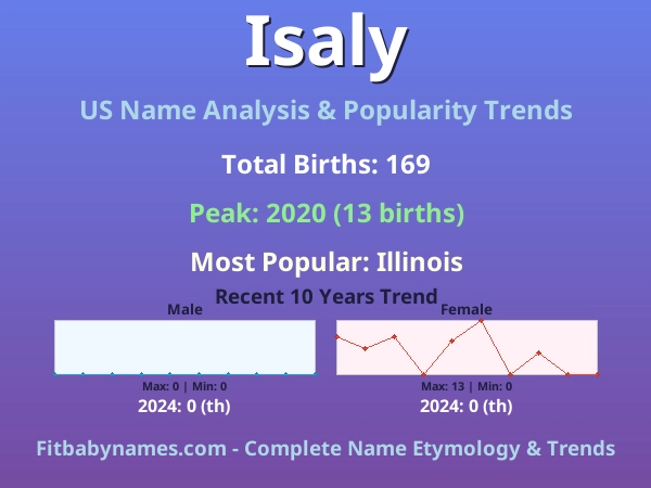 Infographic: Isaly name meaning, origin, and popularity trends in the United States (US baby name analysis chart)
