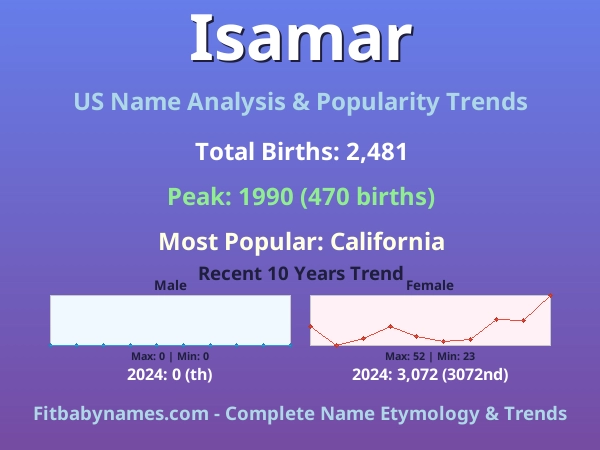 Infographic: Isamar name meaning, origin, and popularity trends in the United States (US baby name analysis chart)