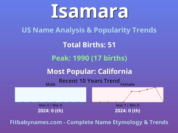 Infographic: Isamara name meaning, origin, and popularity trends in the United States (US baby name analysis chart)