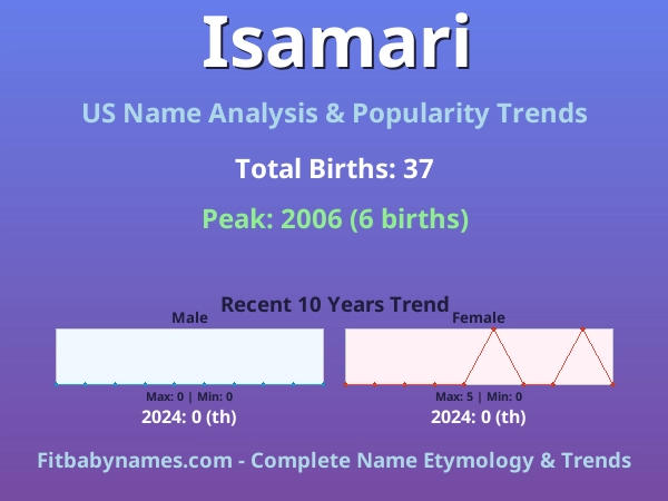 Infographic: Isamari name meaning, origin, and popularity trends in the United States (US baby name analysis chart)