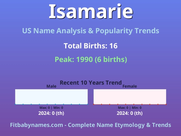 Infographic: Isamarie name meaning, origin, and popularity trends in the United States (US baby name analysis chart)
